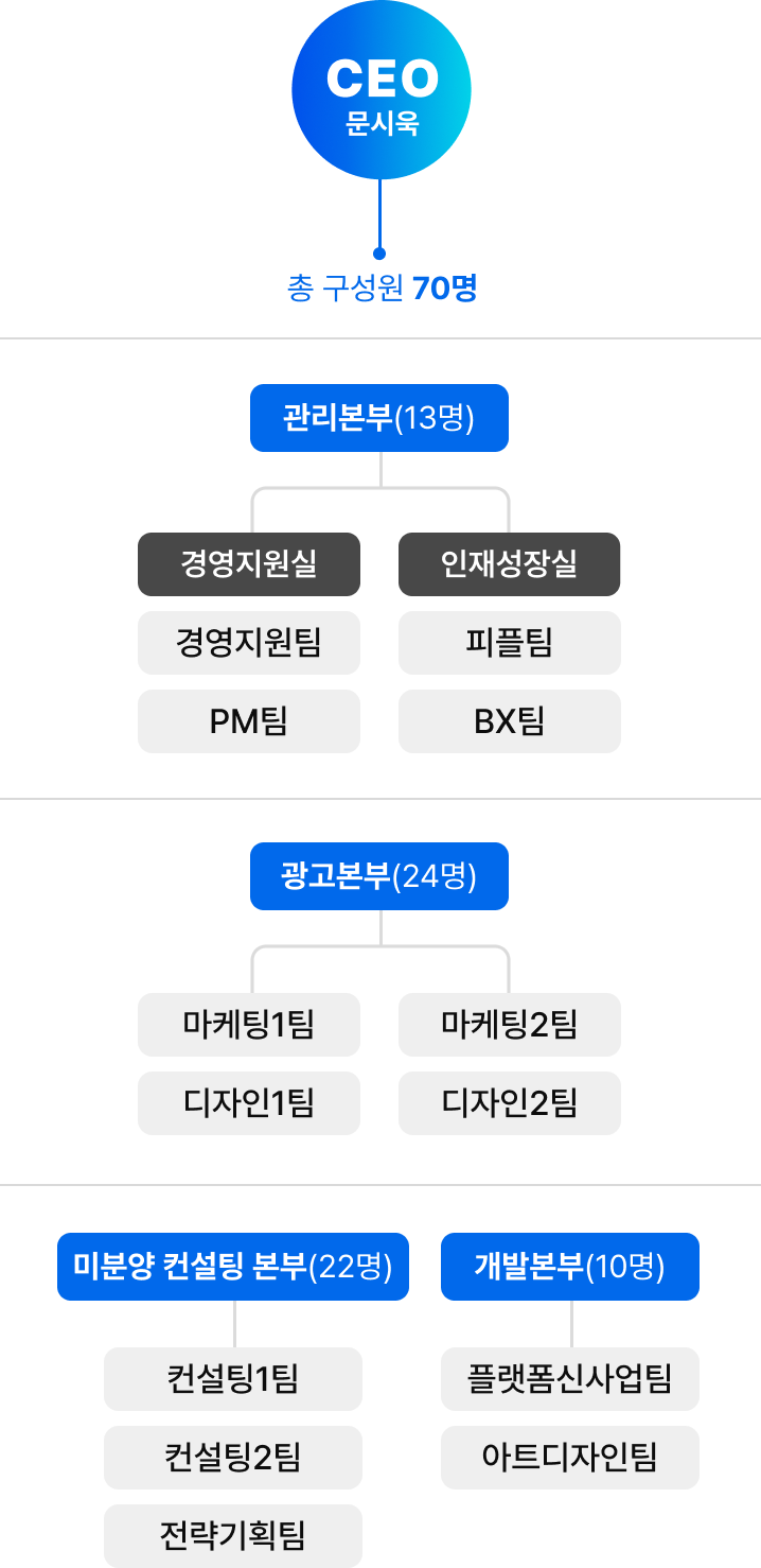 조직도