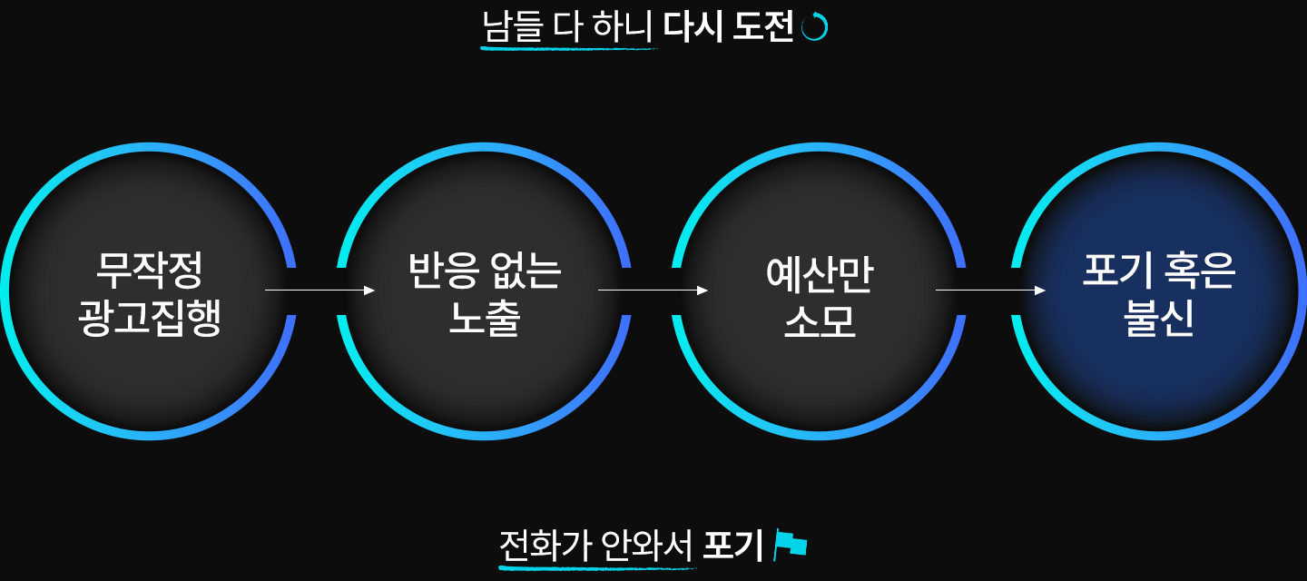 악순환 반복