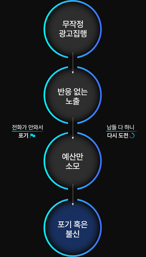 악순환 반복